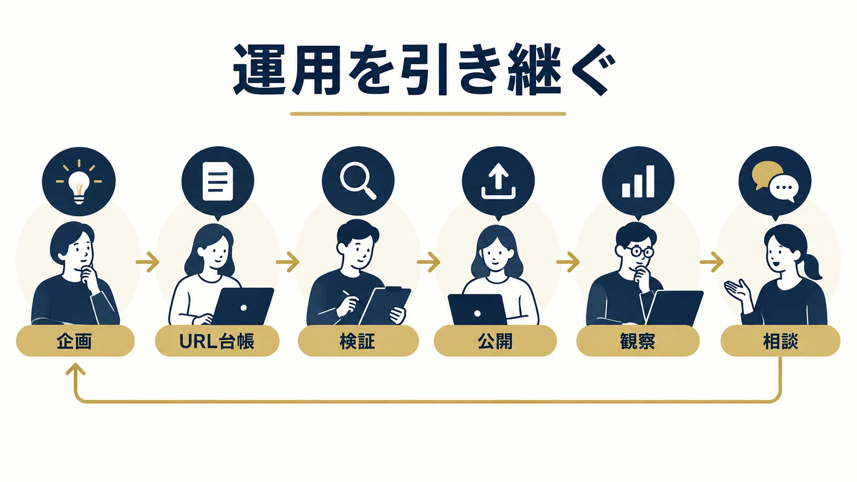 URL台帳、検証、公開、観察、相談と担当を引き継ぐ