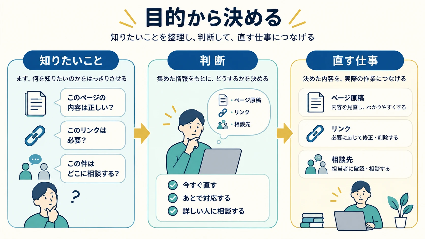 知りたい表示と、判断すること、実際に直す仕事を対応させる図