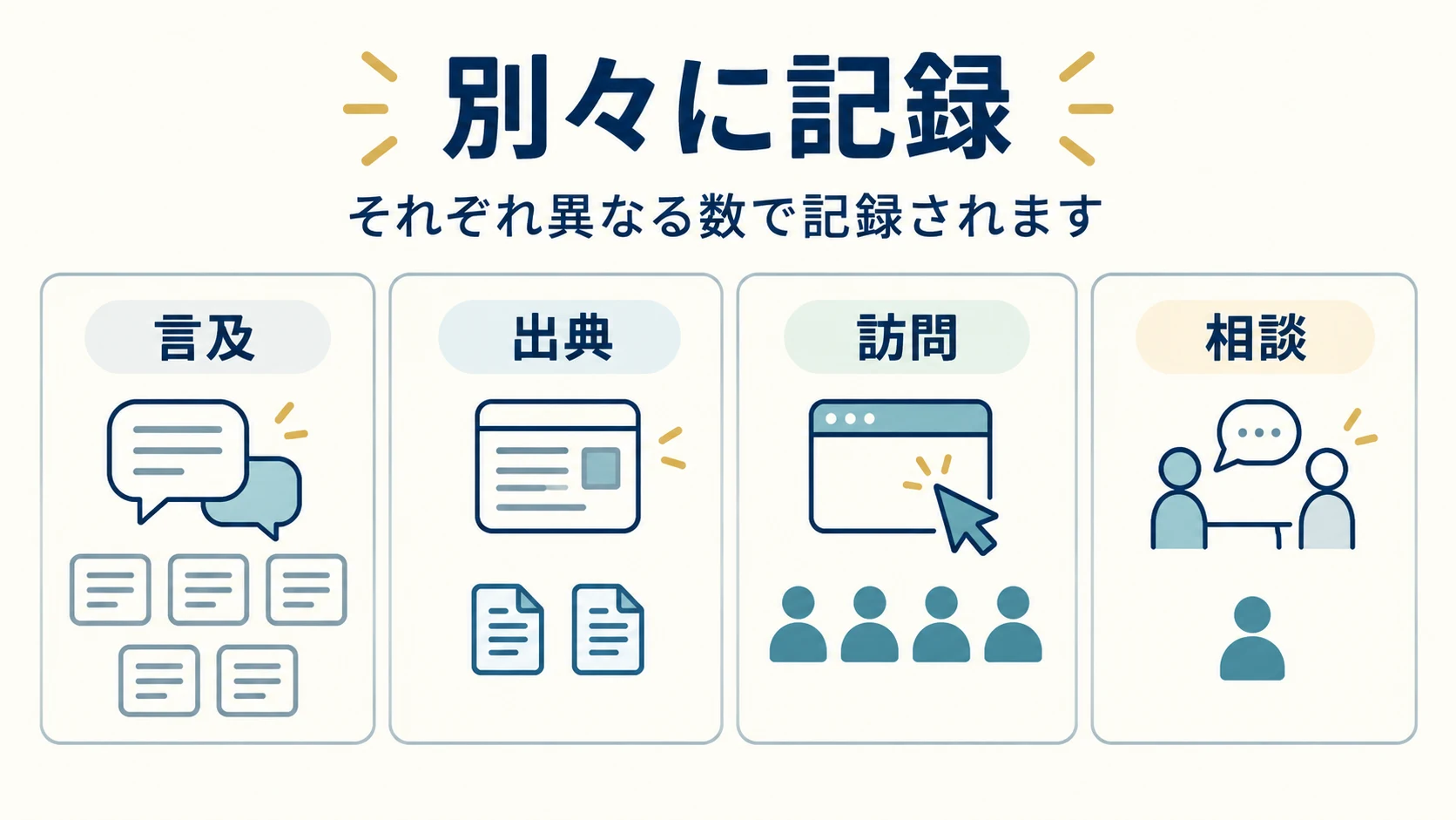 回答への言及、出典リンク、サイト訪問、実相談を別々の記録として並べる図