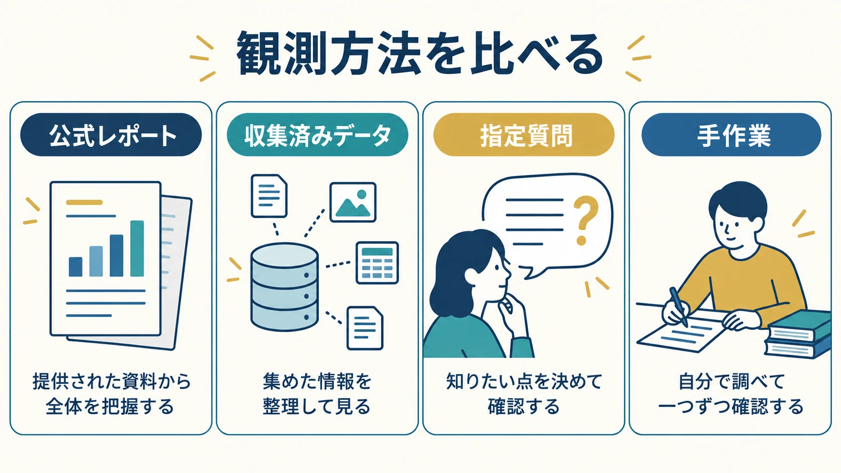 公式レポート、収集済みデータ、指定質問、手作業の四方式を並列に比較する図
