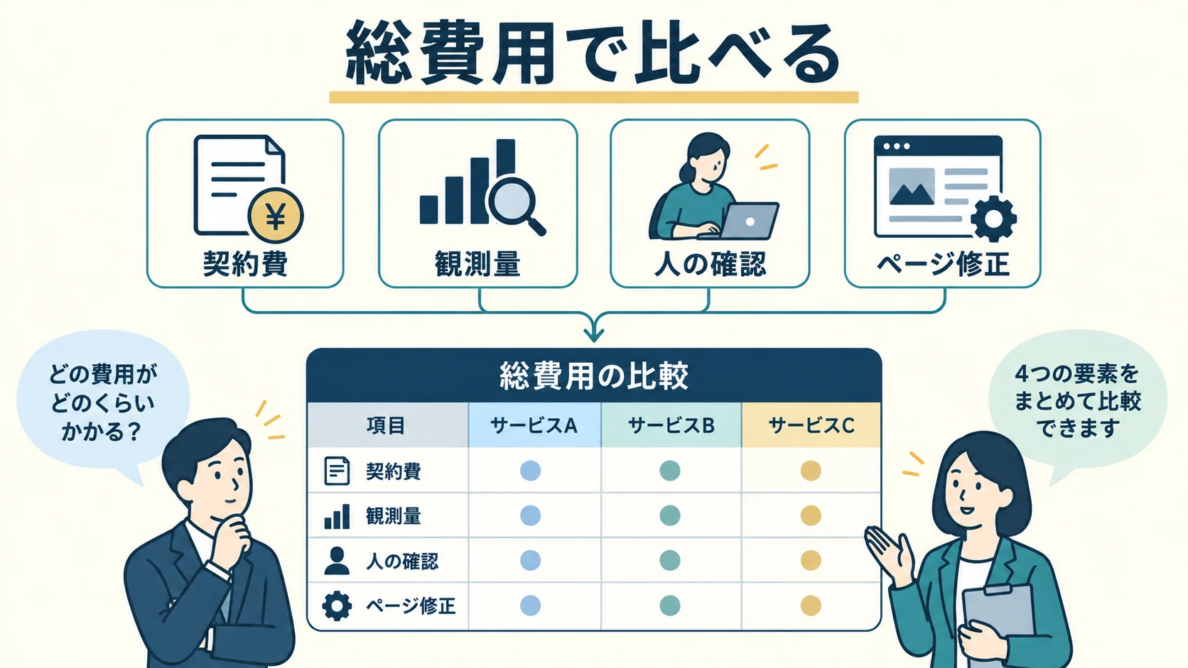 契約費、観測量、人の確認、ページ修正を総費用として比較する図