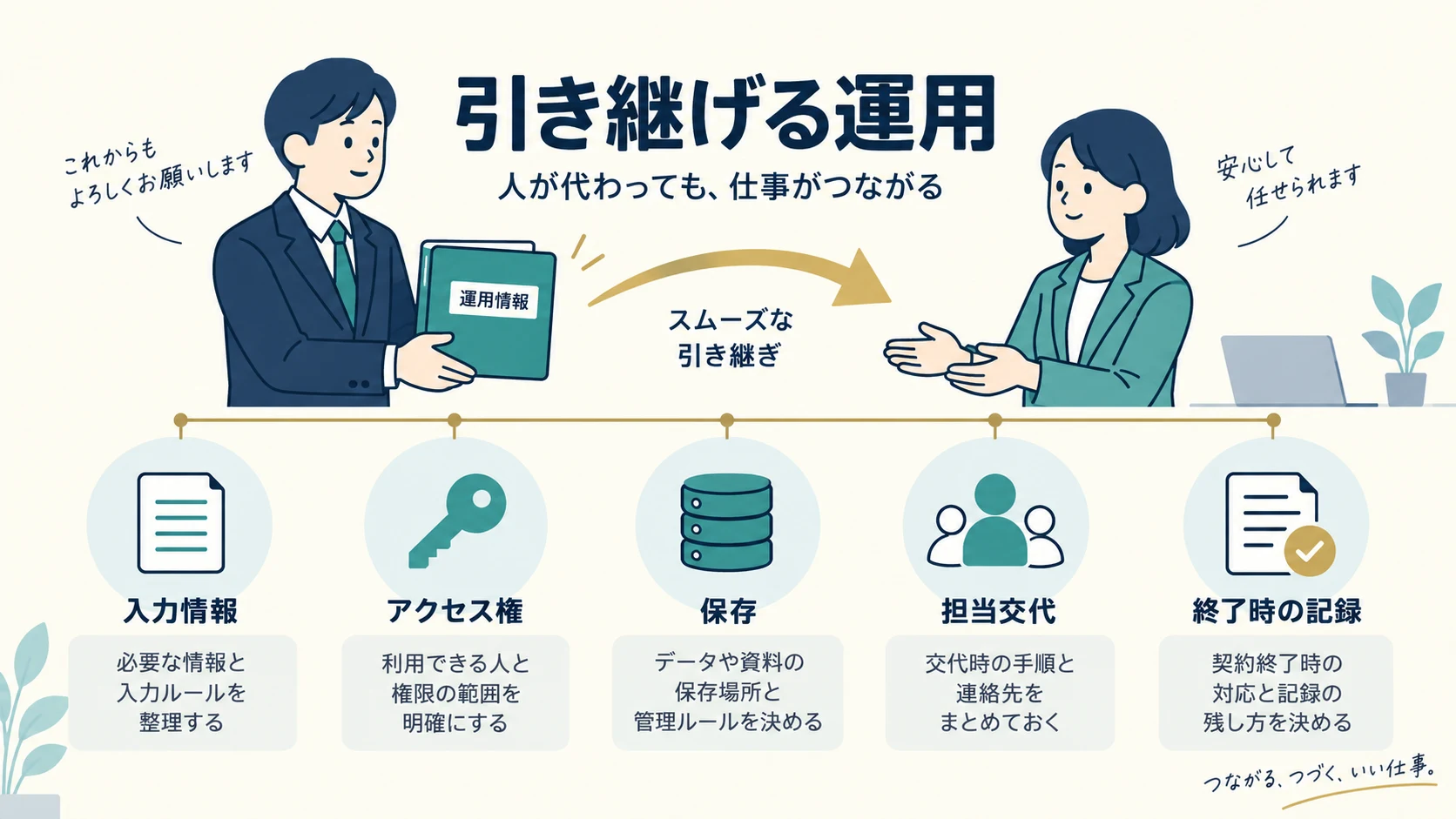 入力情報、アクセス権、保存記録、担当交代、終了時の引き継ぎを点検する図