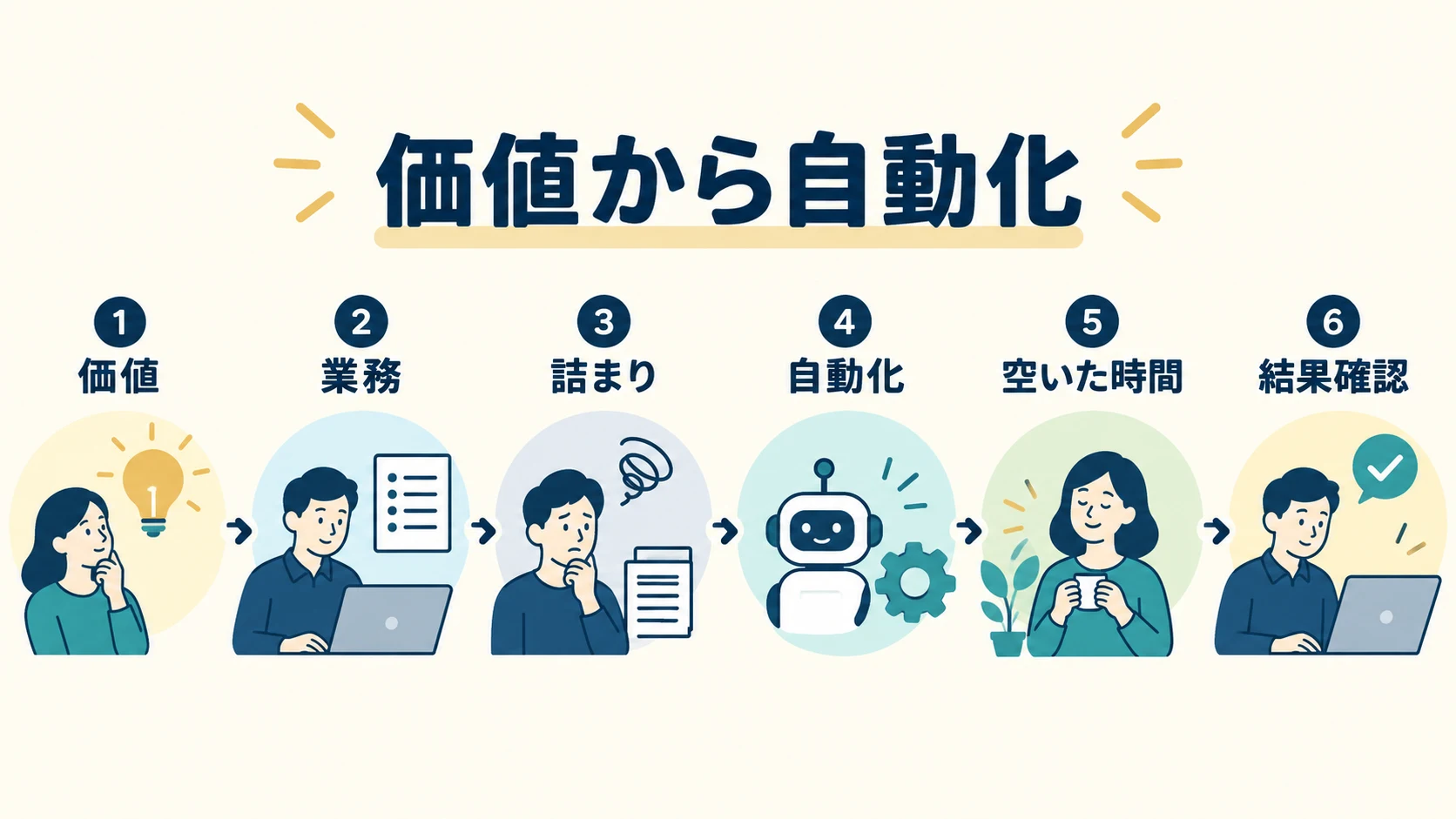 価値、業務、詰まり、自動化、空いた時間、結果確認の順を示す図