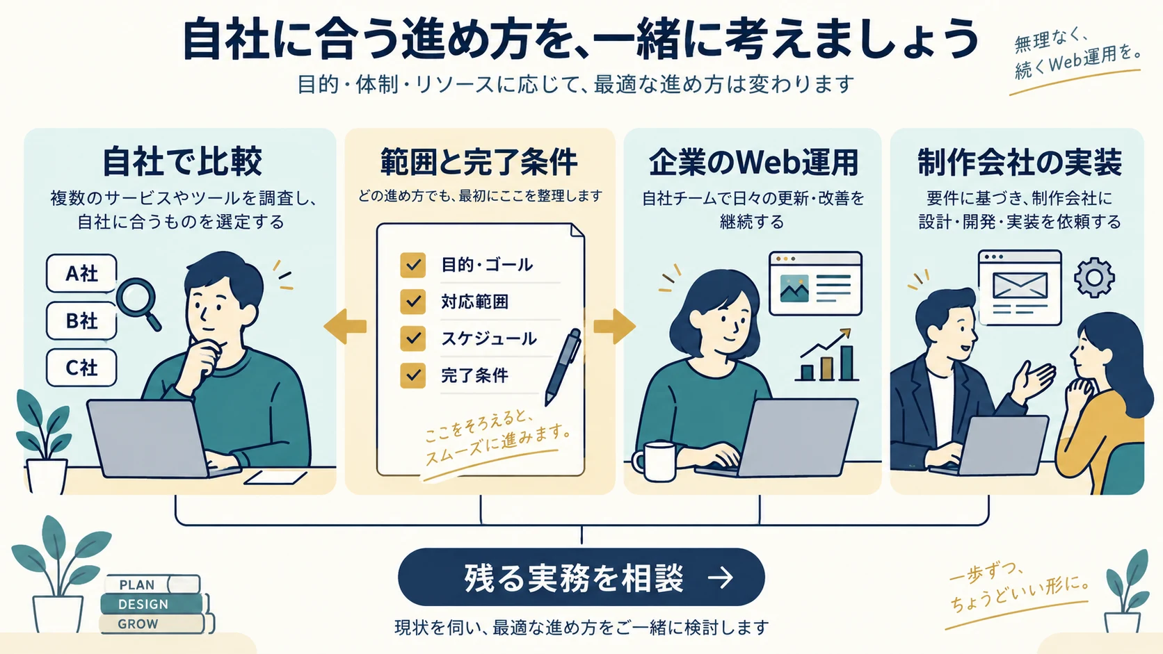 自社での比較、企業のWeb運用、制作会社の実装相談を目的に応じて選ぶ図