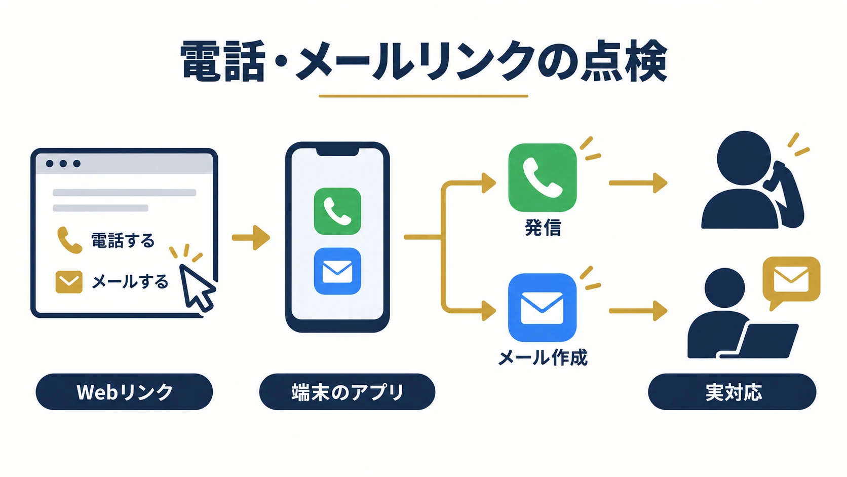 電話・メールリンクの作り方と点検｜tel・mailto・スマホの動作を確認する