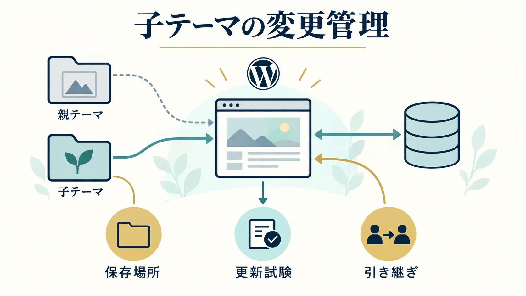 WordPressの子テーマで変更を残すには|保存場所・親テーマ更新・検収の整理