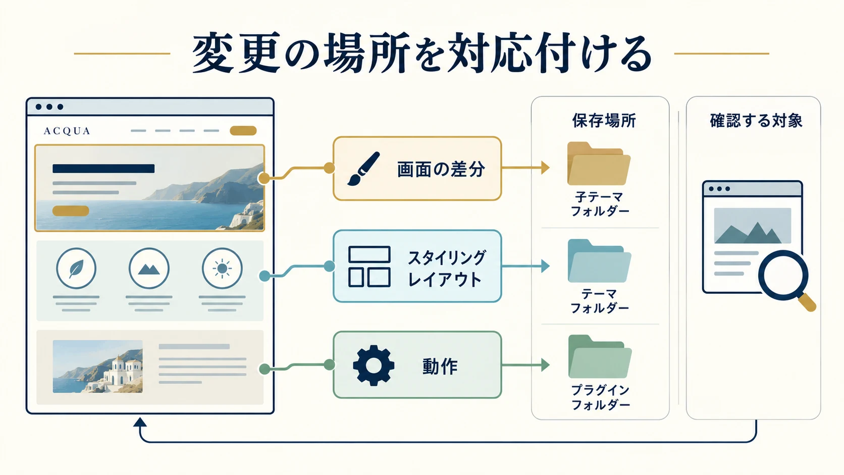 残したい画面変更と、ファイルや設定の保存場所を対応付ける図