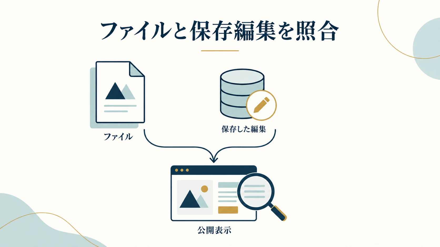 ファイルのテンプレートと管理画面に保存した編集の関係を照合する図