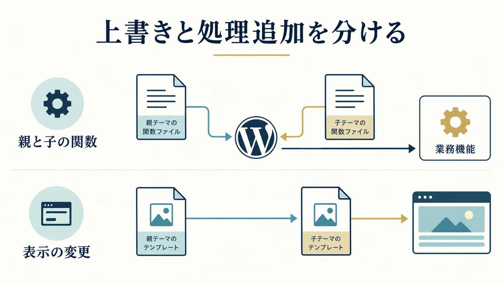 親子で読み込まれる関数と、表示、業務機能の分担を示す図