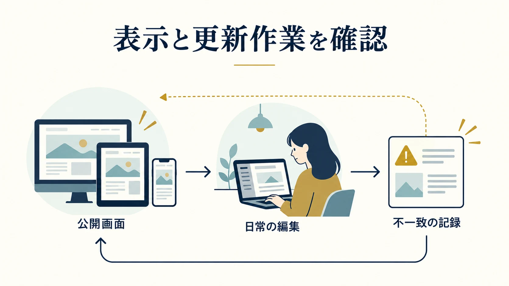 公開画面と日常の編集権限を確認し、不一致を原本と照合する図