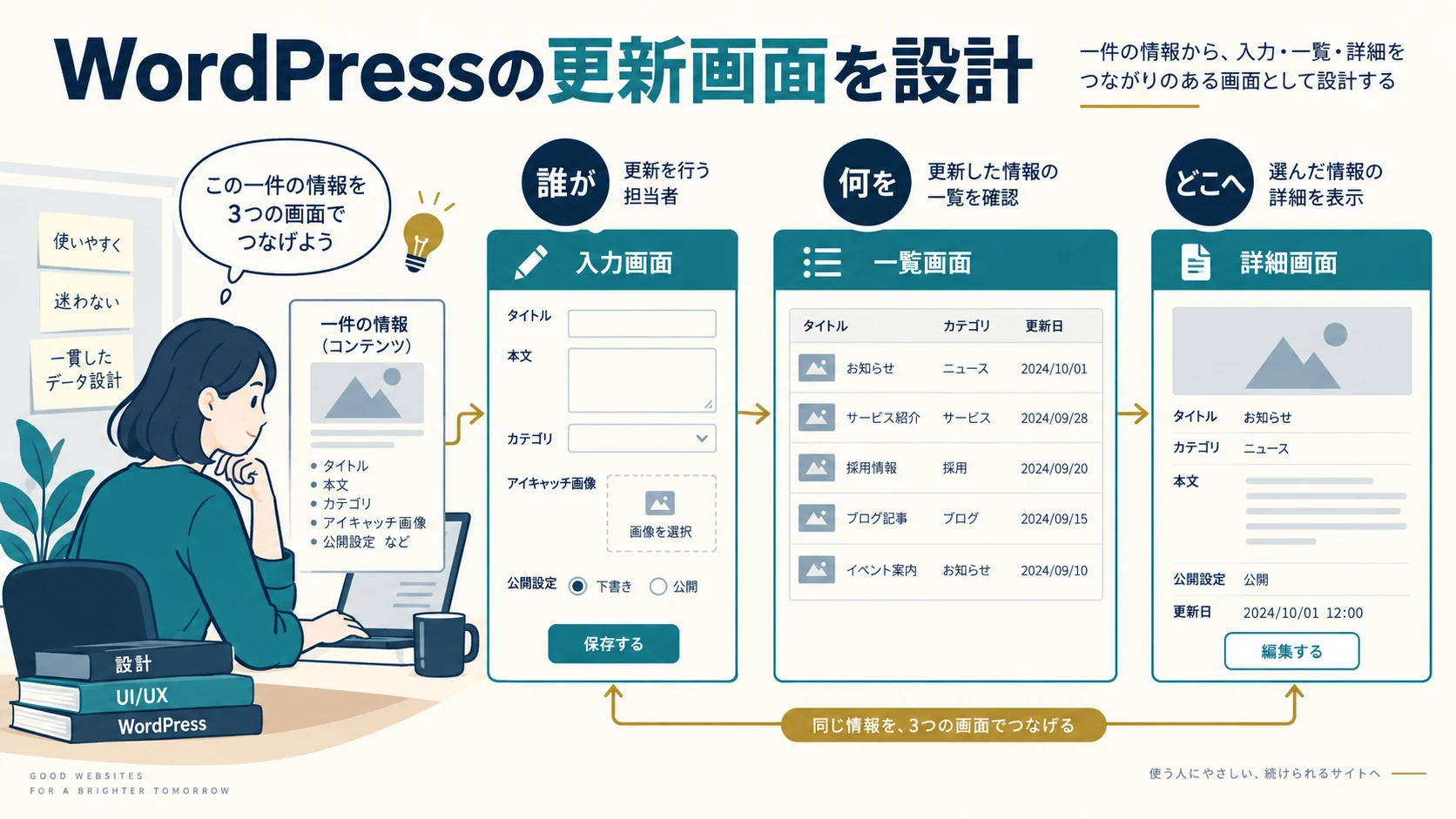 WordPressの更新画面を設計する方法｜カスタム投稿・入力項目・検収の決め方