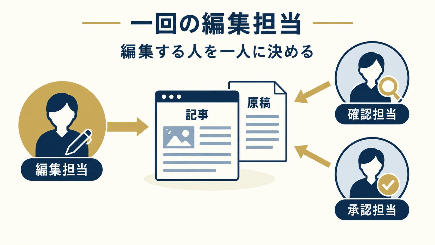 1. 対象記事と一回の更新担当を決めるの確認項目を整理した説明図