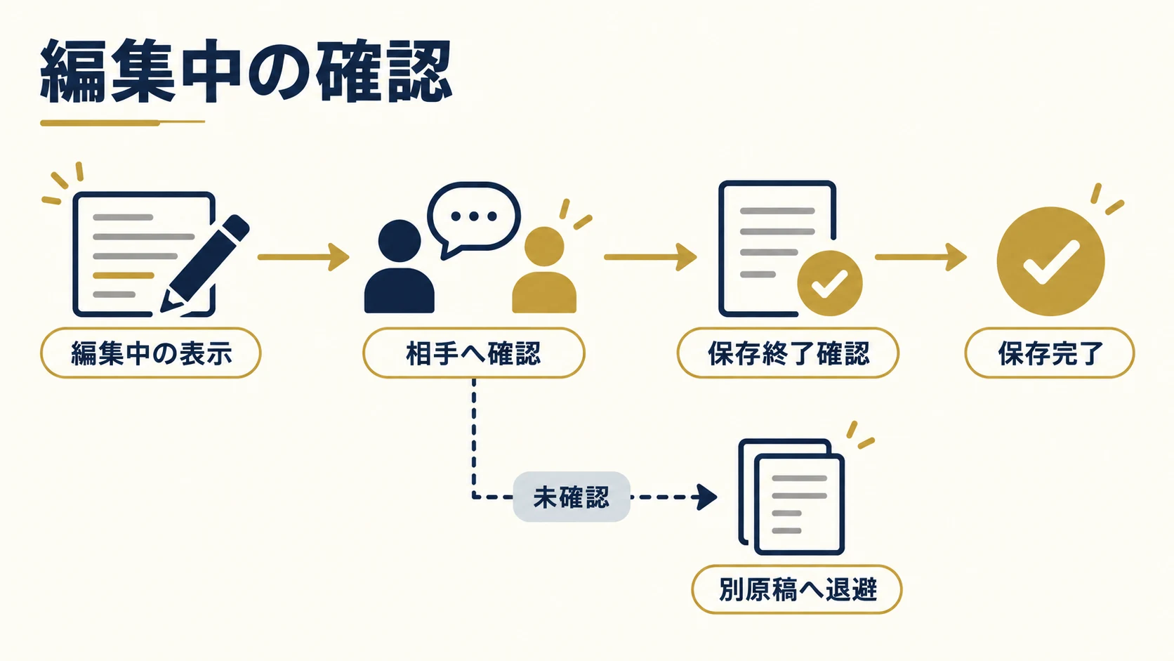 2. 編集中の表示を見たら、先に担当へ確認するの確認項目を整理した説明図