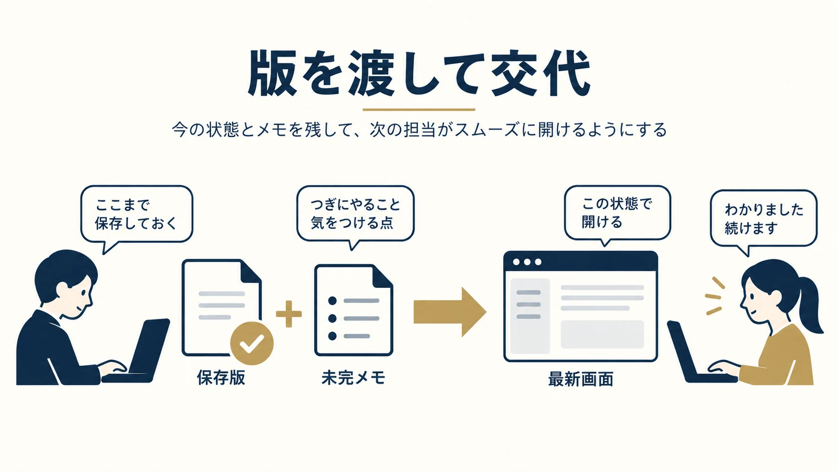 3. 交代前に保存した版と未完の箇所を渡すの確認項目を整理した説明図