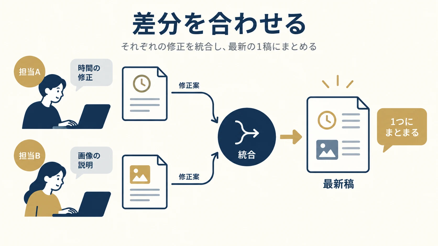 4. 修正の差分を合わせ、追加の変更を混ぜないの確認項目を整理した説明図