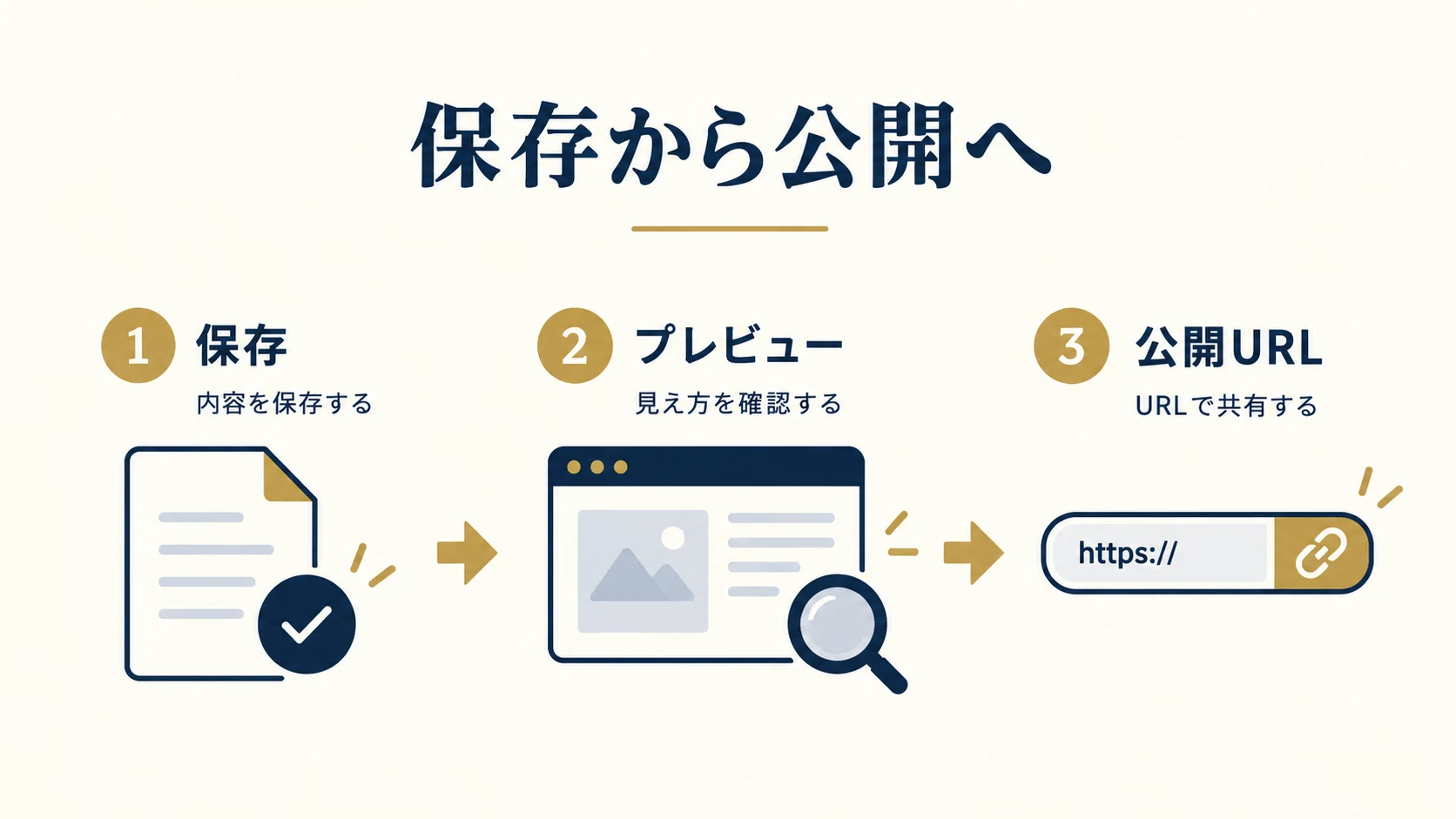 5. 保存・プレビュー・公開を別の段階として確認するの確認項目を整理した説明図