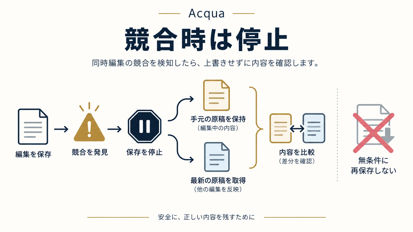 6. 競合が起きたら、保存を止めて差を記録するの確認項目を整理した説明図