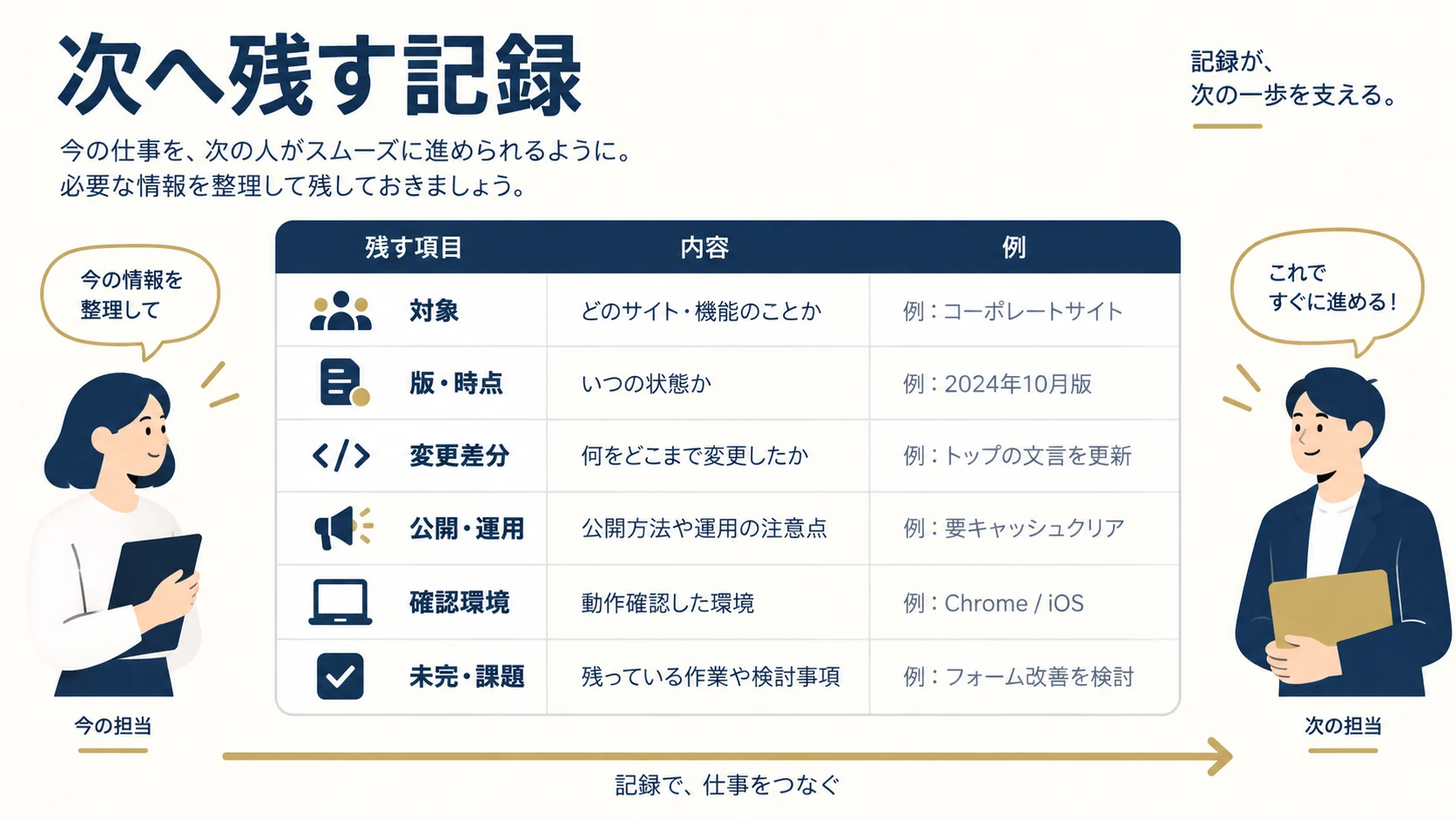 7. 更新記録を次の作業へ引き継ぐの確認項目を整理した説明図