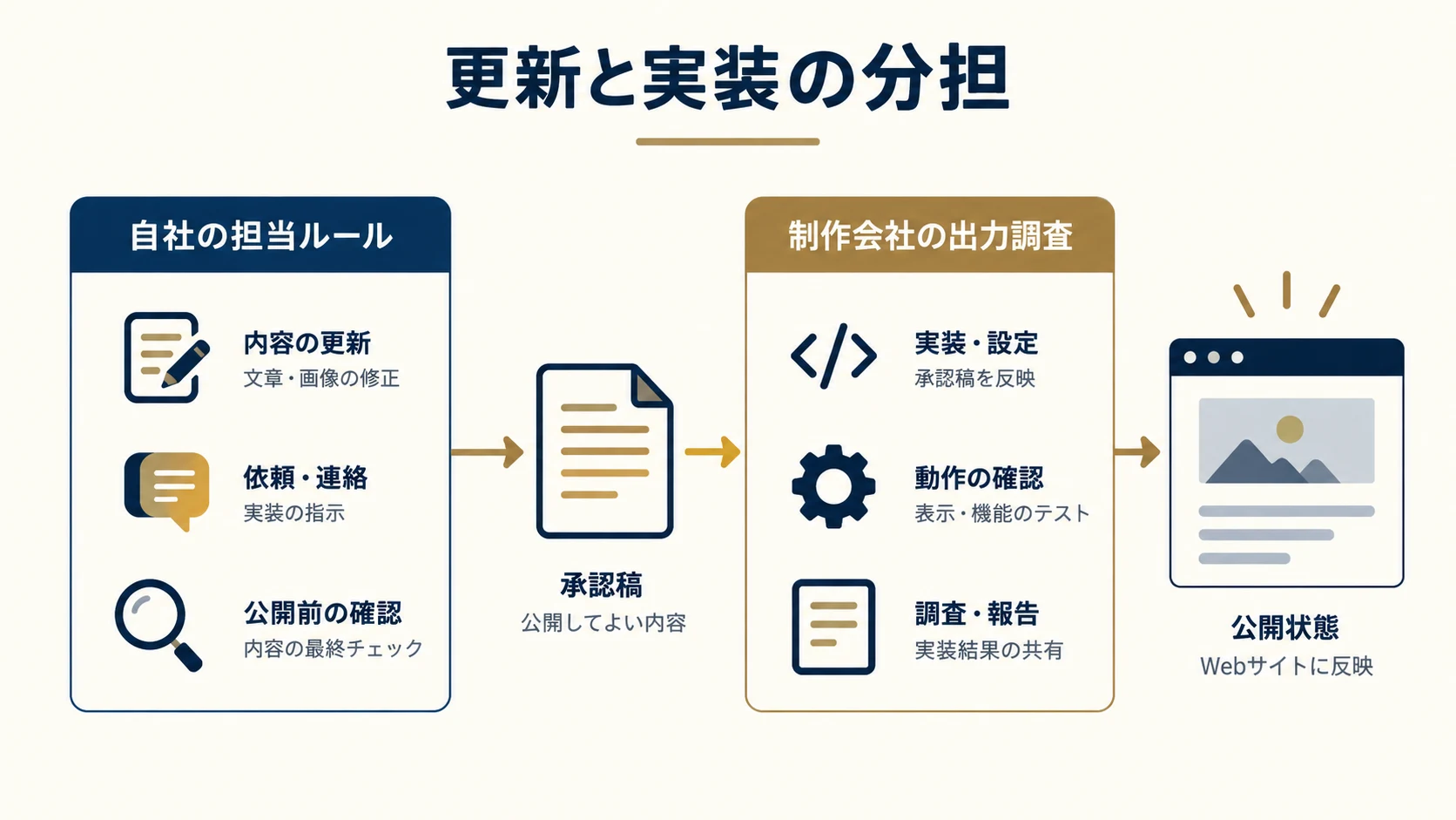8. 自社の更新ルールと実装調査を分けて依頼するの確認項目を整理した説明図