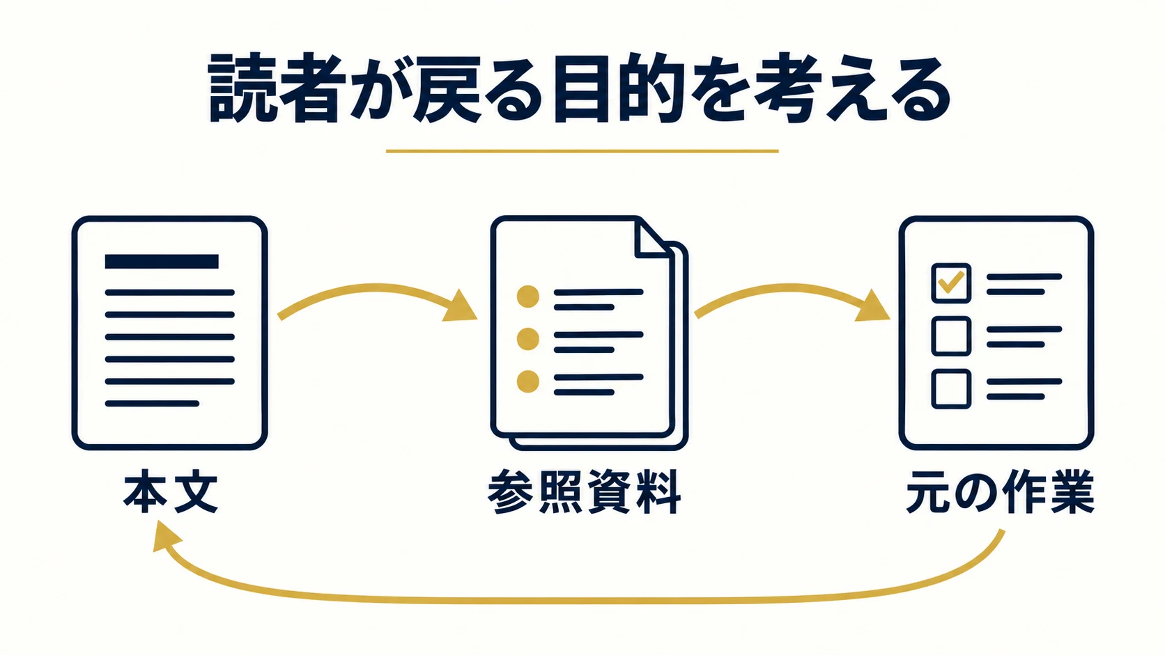 1. 読者がリンク先で何をするかを決めるの確認項目を整理した説明図