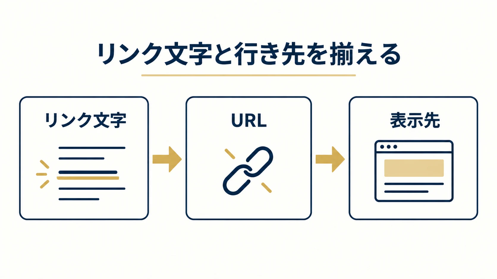 2. リンク文字、行き先、開き方を揃えるの確認項目を整理した説明図