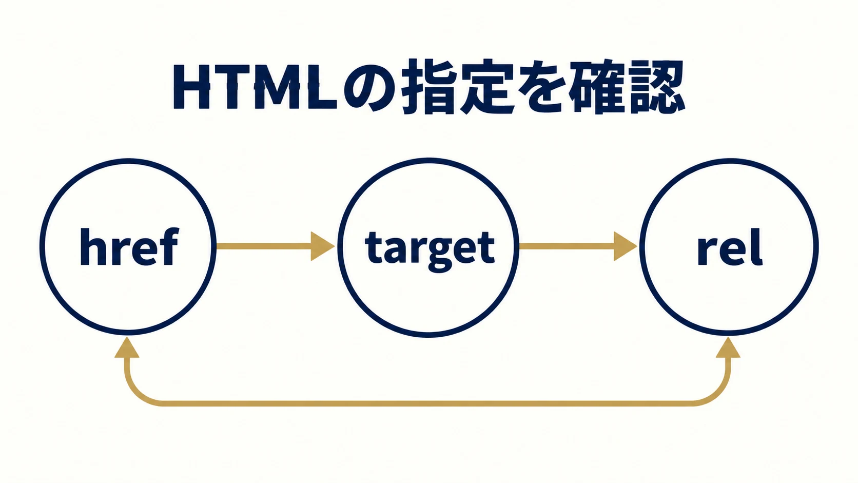 3. HTMLのhref、target、relを確認するの確認項目を整理した説明図