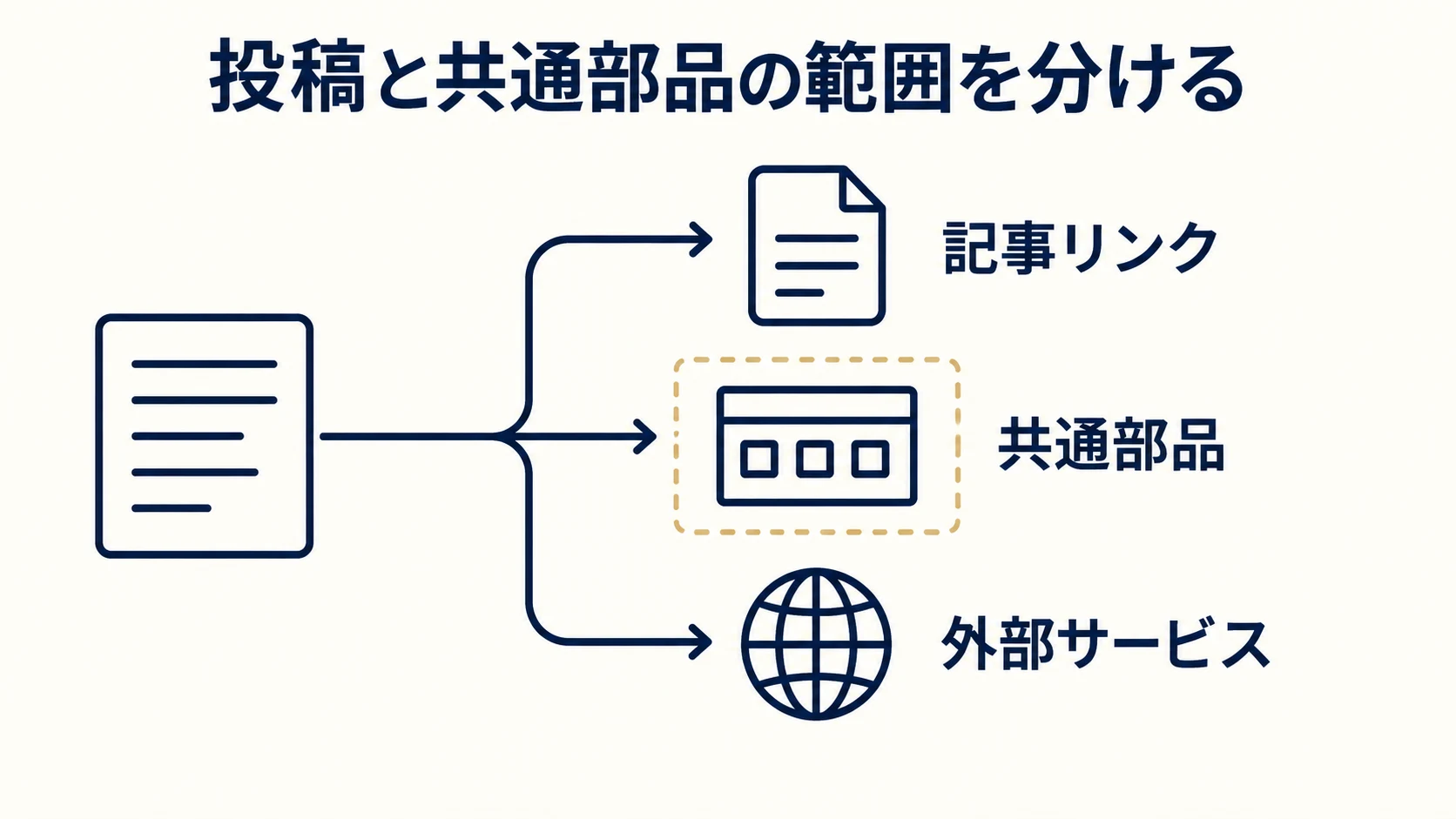 4. 投稿のリンクと、共通部品の指定を分けるの確認項目を整理した説明図