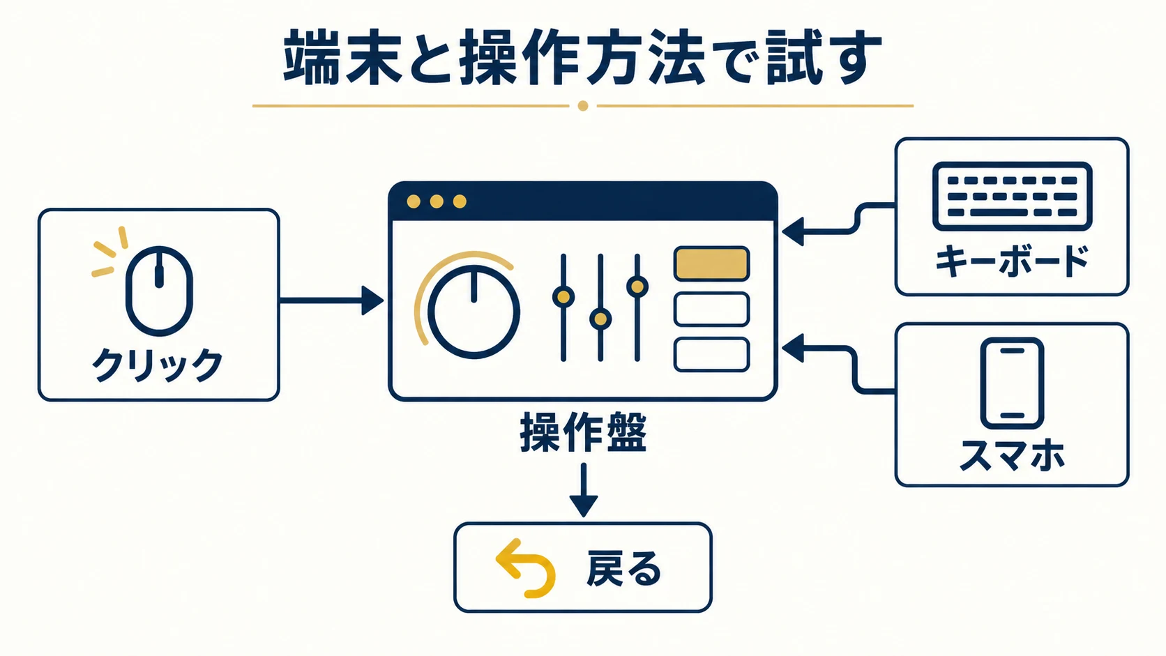 5. PC、スマホ、キーボードで実際に開くの確認項目を整理した説明図