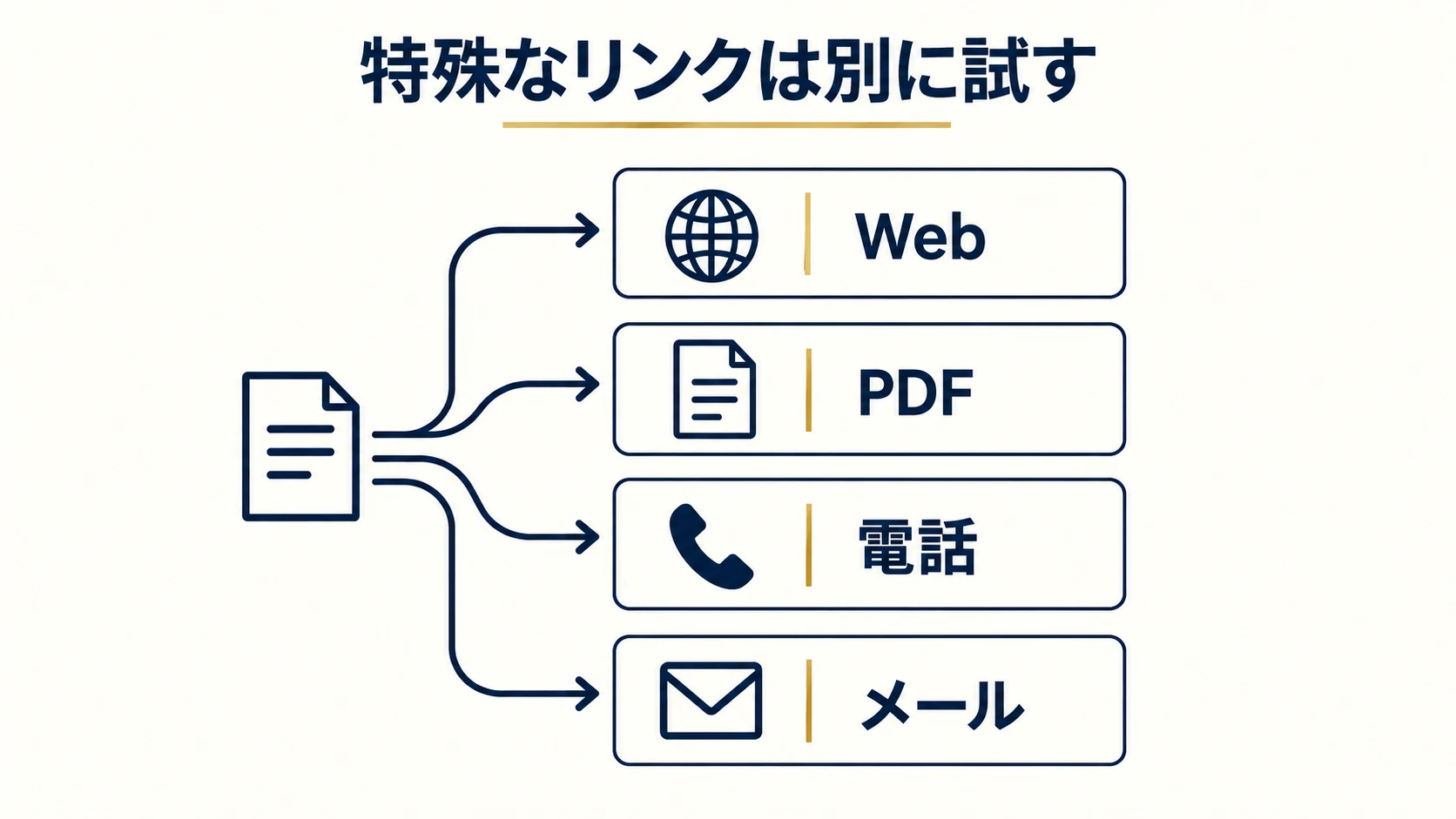 6. PDF、電話、メール、ページ内移動を別に試すの確認項目を整理した説明図