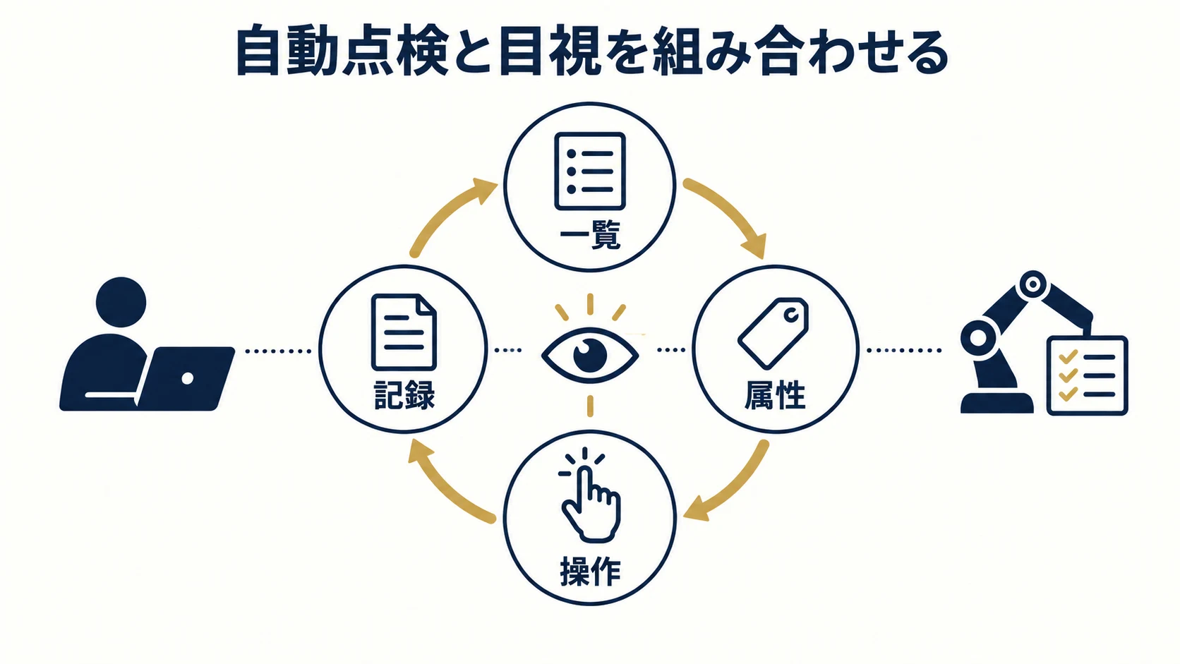 7. 自動点検と、代表経路の実操作を組み合わせるの確認項目を整理した説明図