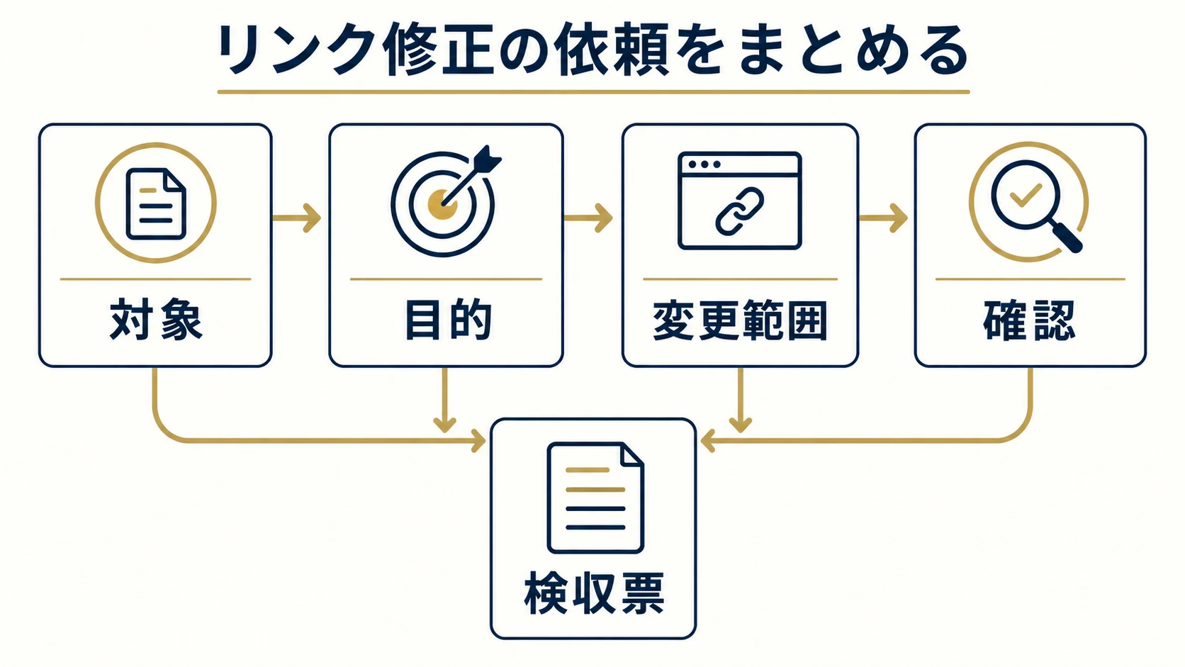 8. リンク修正の範囲と、完成条件を相談するの確認項目を整理した説明図