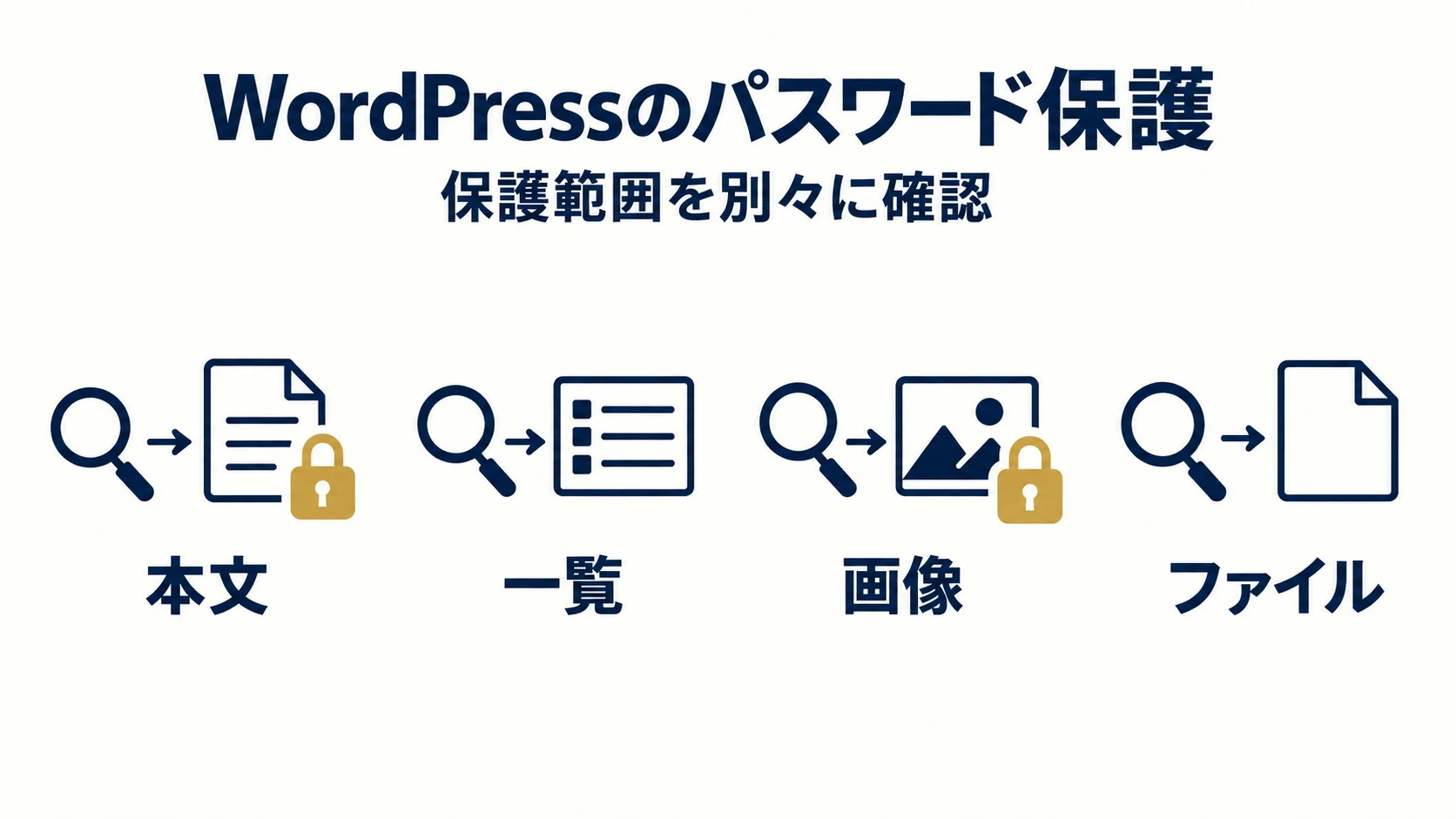 WordPressのパスワード保護はどこまで効く？本文・画像・PDF・一覧の確認