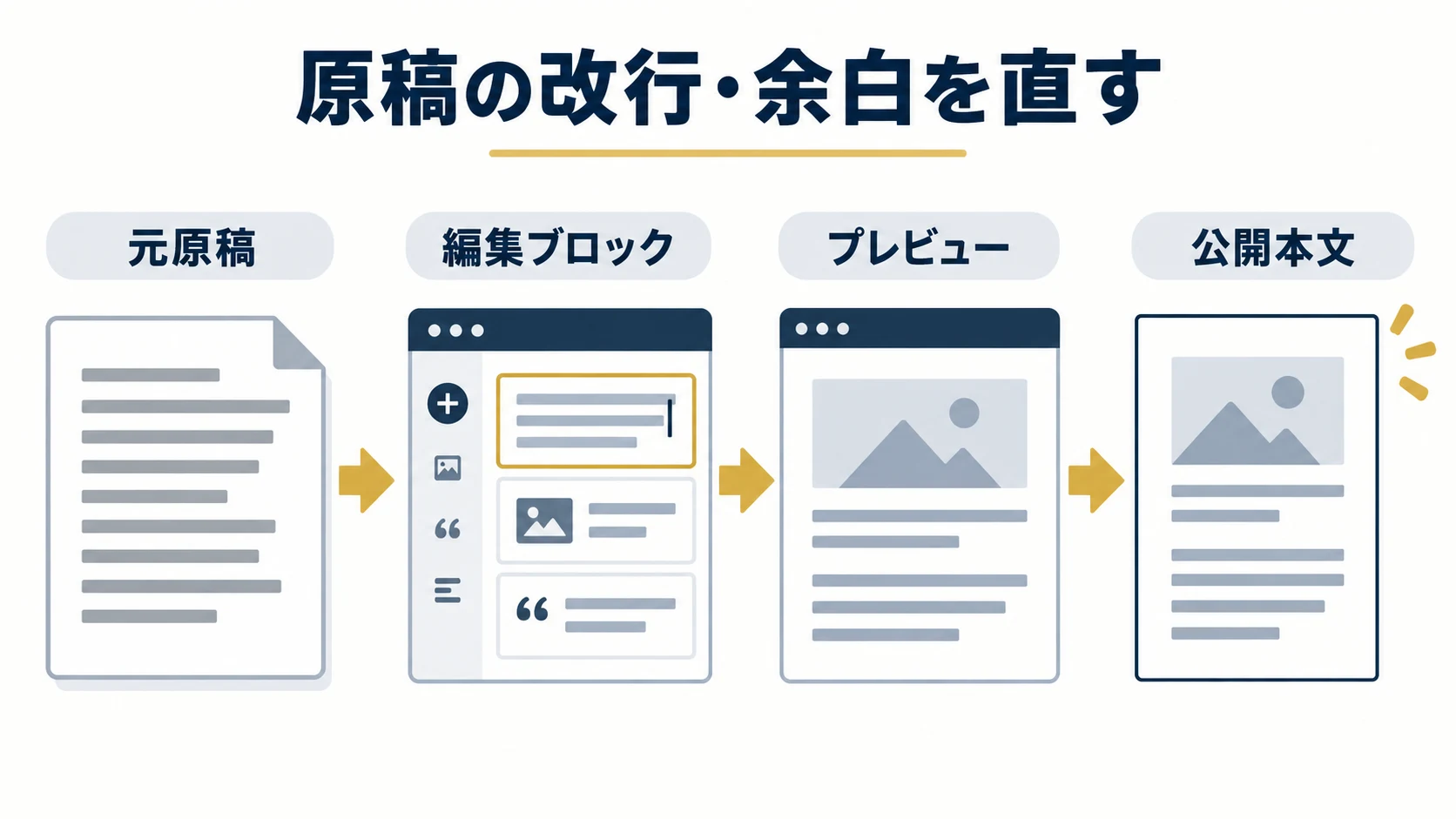 WordPressで原稿の改行・余白が崩れるとき｜段落・貼付書式・公開表示の直し方