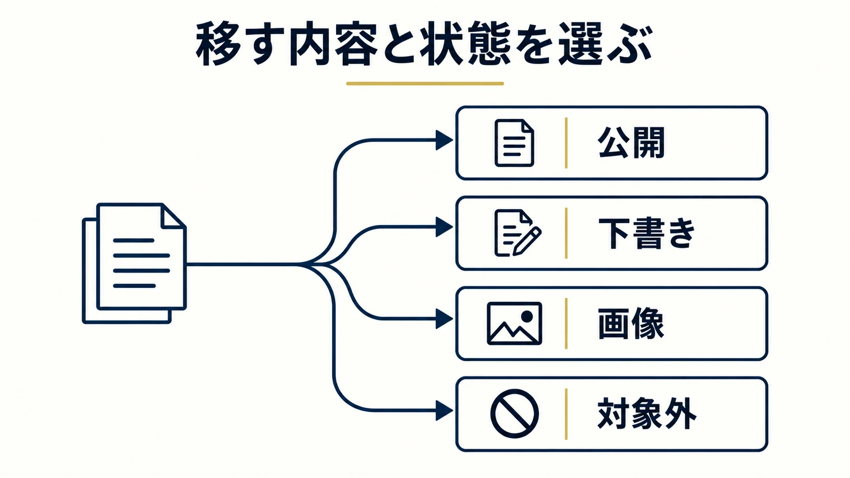 1. 移す記事と、移行先での状態を決めるの確認項目を整理した説明図