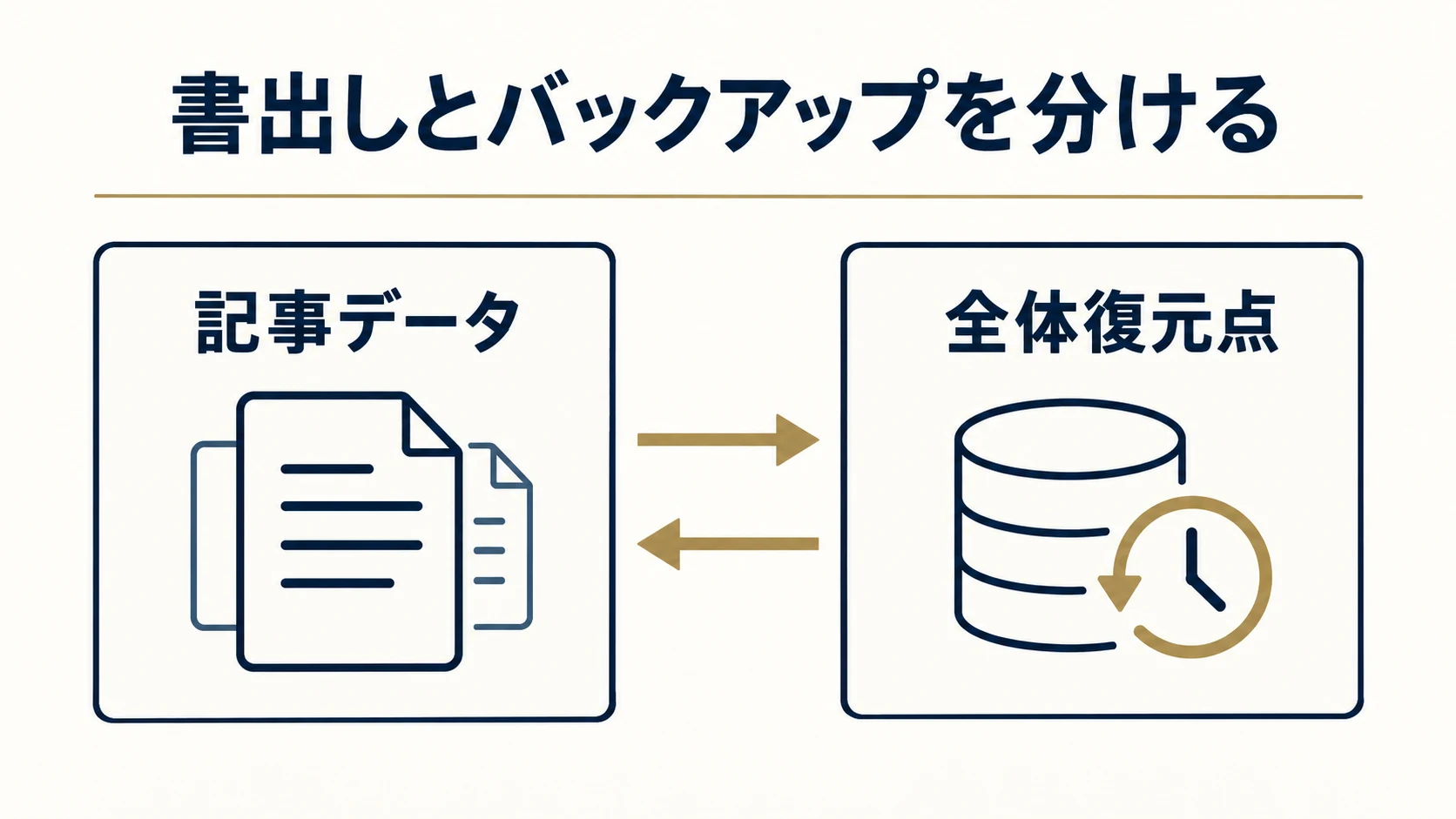 2. エクスポートと、全体の復元点を分けるの確認項目を整理した説明図
