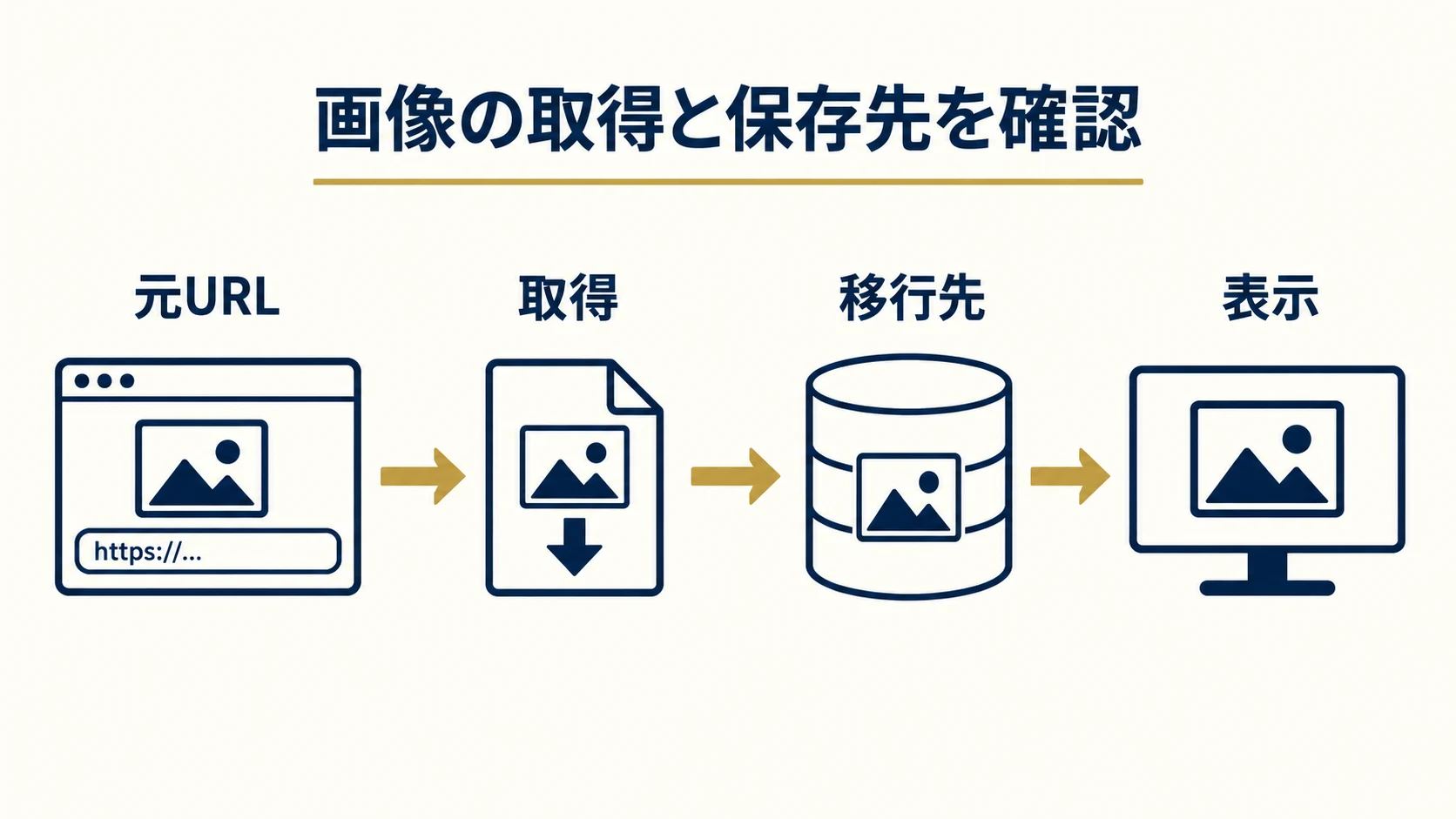 4. 画像は、取得と保存先と本文参照を揃えるの確認項目を整理した説明図