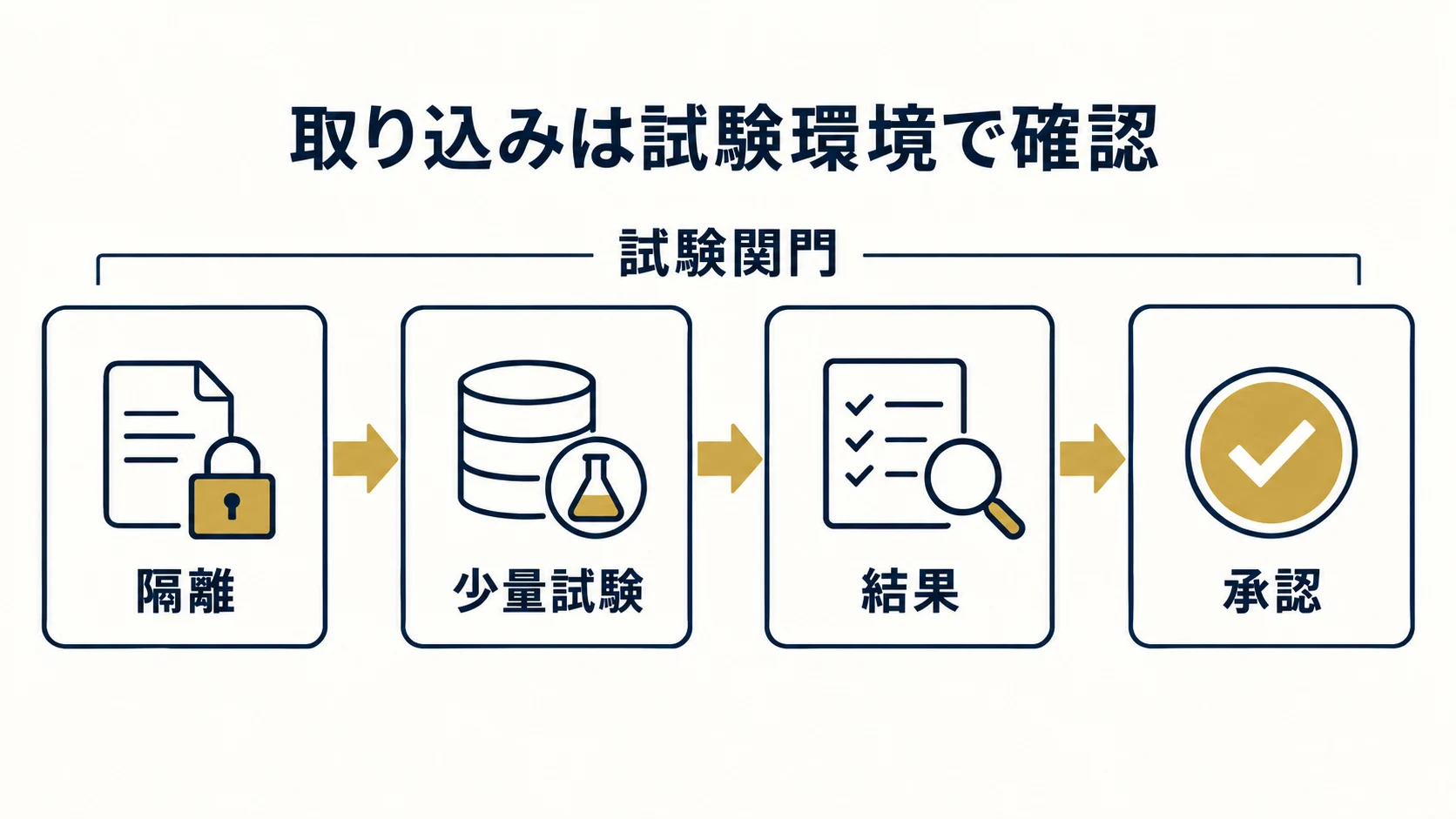 5. 取り込みは、試験環境と少量の代表記事で確かめるの確認項目を整理した説明図