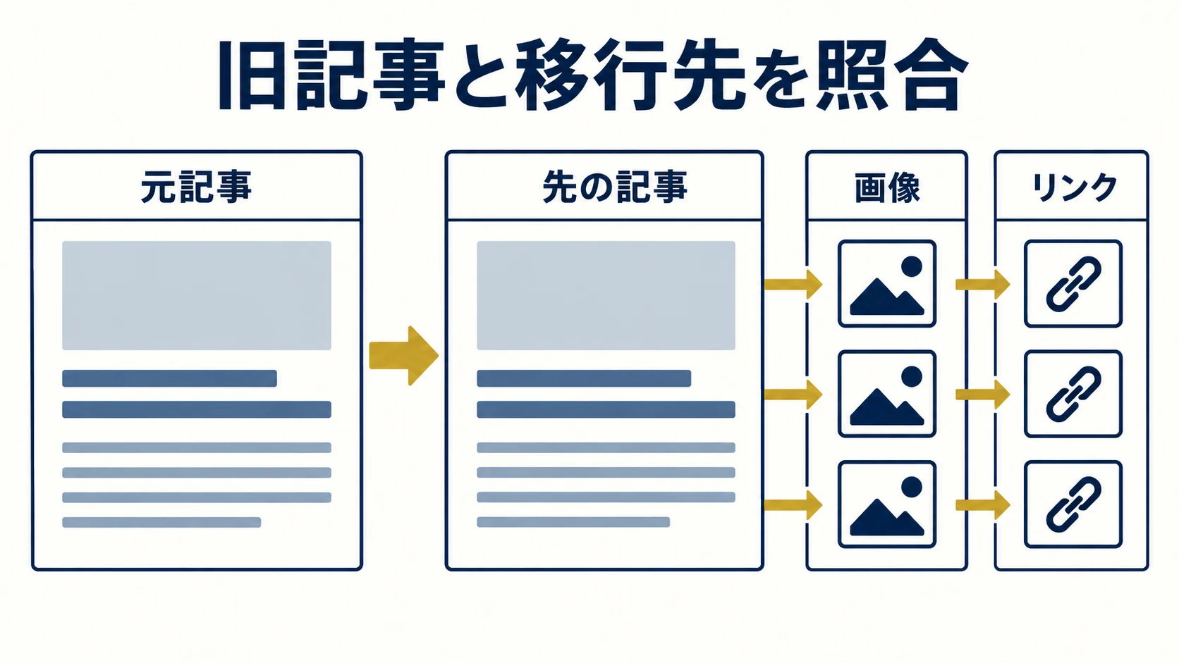 6. 元記事と移行先を、対応表で照合するの確認項目を整理した説明図