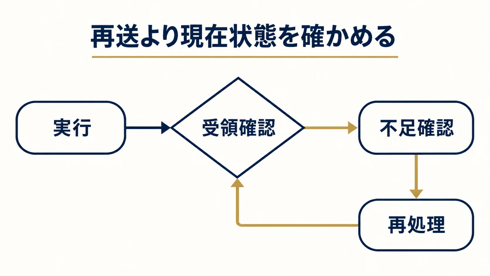 7. 失敗・再処理・本番反映を、現在状態から判断するの確認項目を整理した説明図