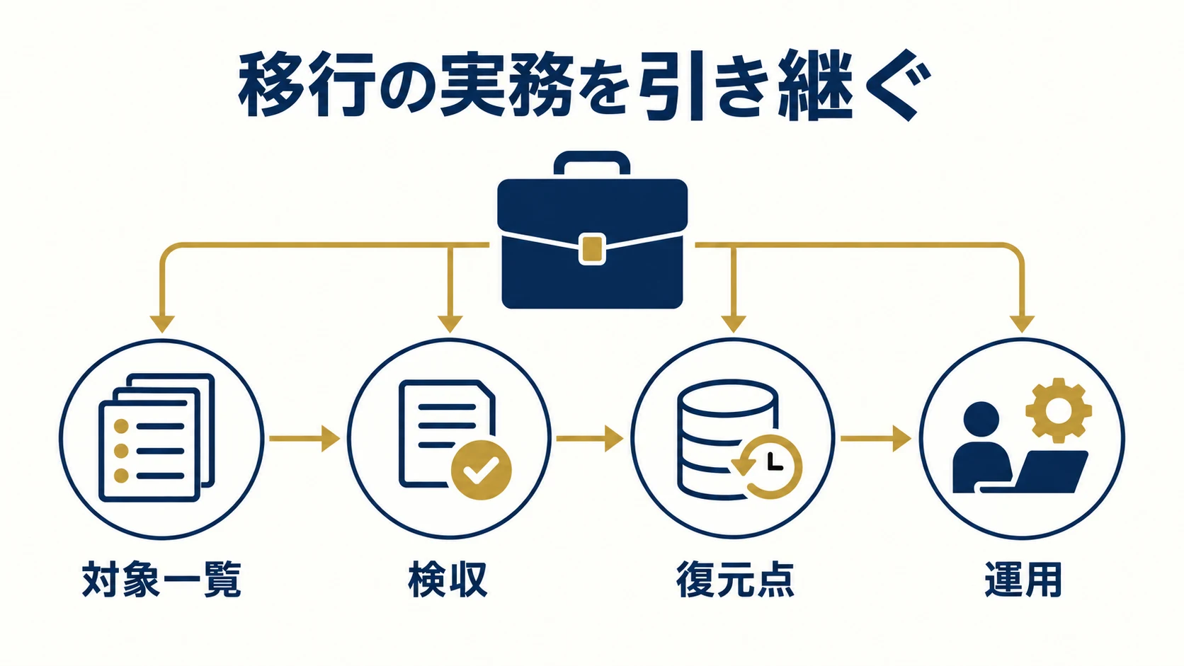 8. 移行の依頼は、データと実装・検収を分けるの確認項目を整理した説明図