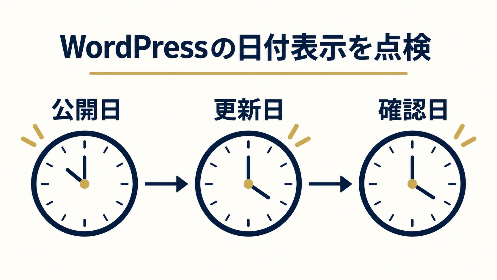 WordPressの公開日・更新日が想定と違うとき｜保存値・表示元・検索を照合する