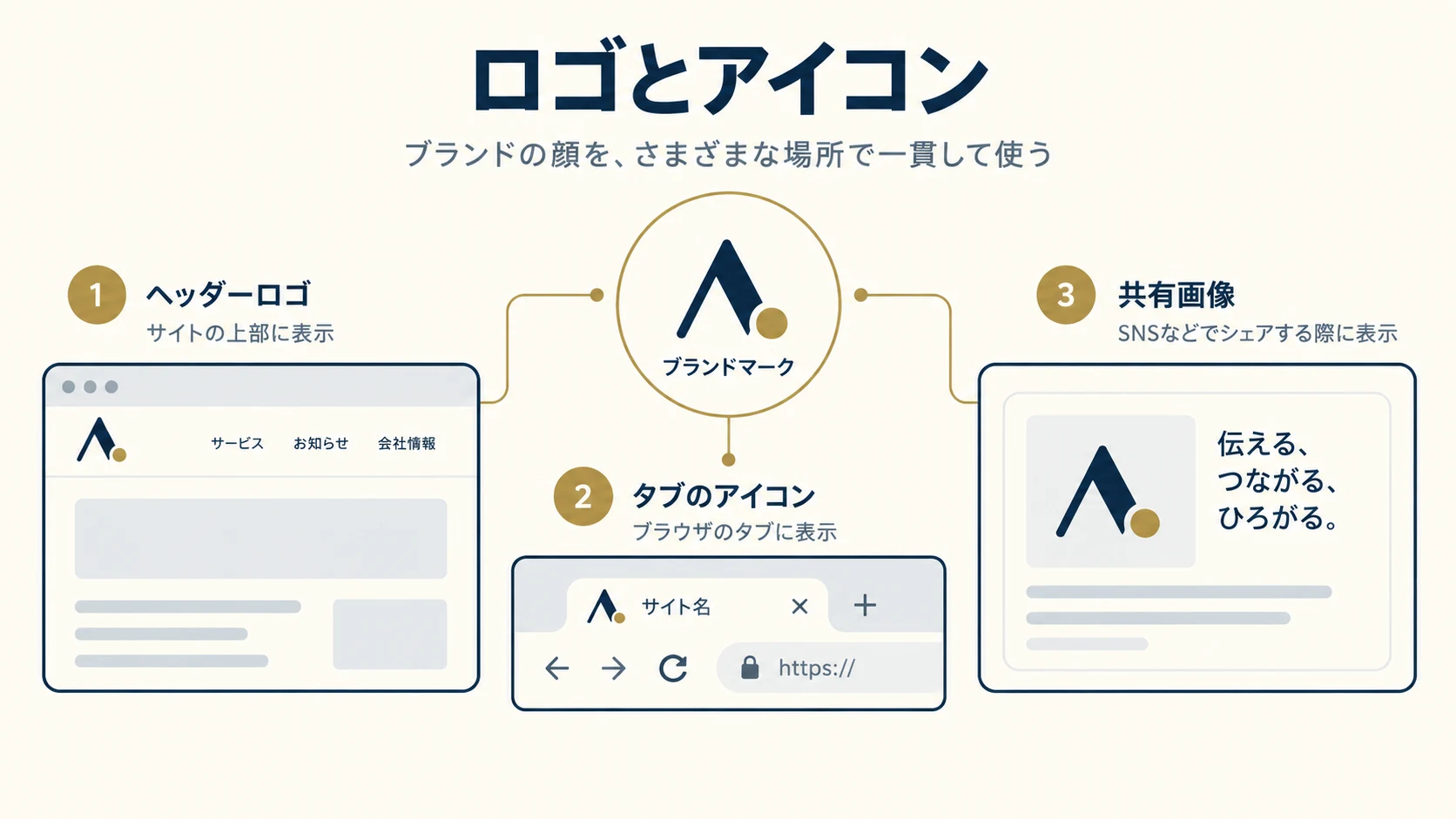 1. ロゴ・サイトアイコン・共有画像を区別するの確認項目を整理した説明図