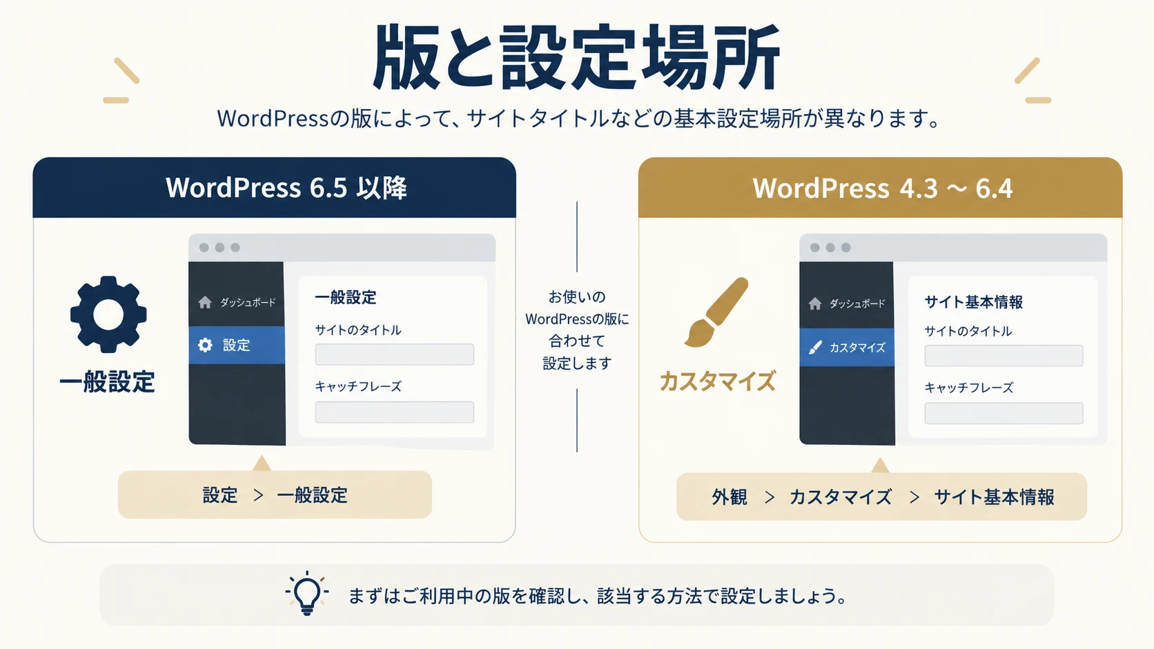 2. 使用中のWordPressと設定場所を確認するの確認項目を整理した説明図