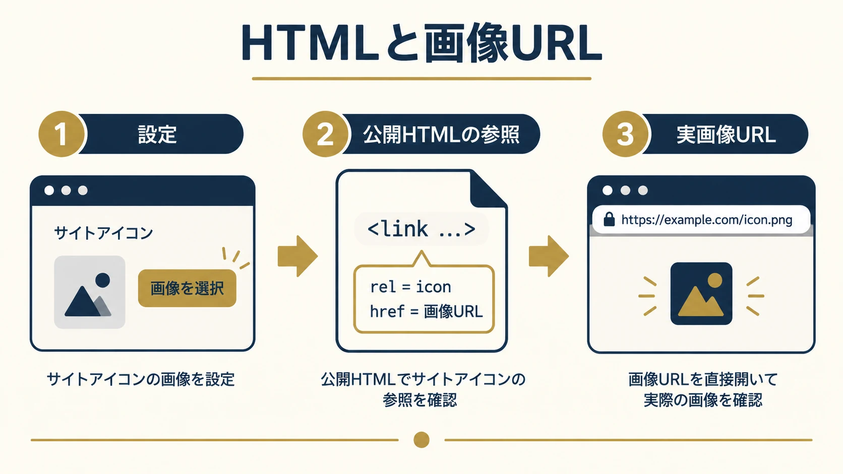 4. 保存後の公開HTMLと実画像を確認するの確認項目を整理した説明図