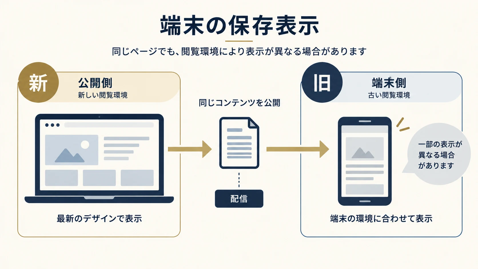 5. ブラウザーと端末に残った表示を切り分けるの確認項目を整理した説明図