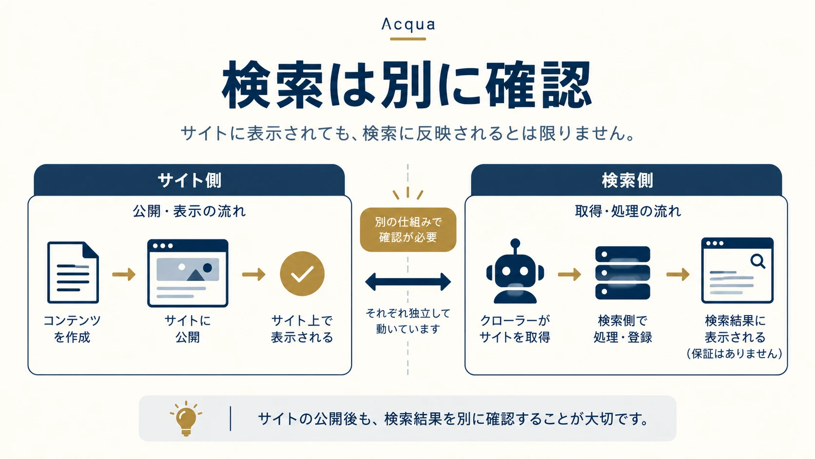 6. Google検索の表示は公開表示と分けるの確認項目を整理した説明図