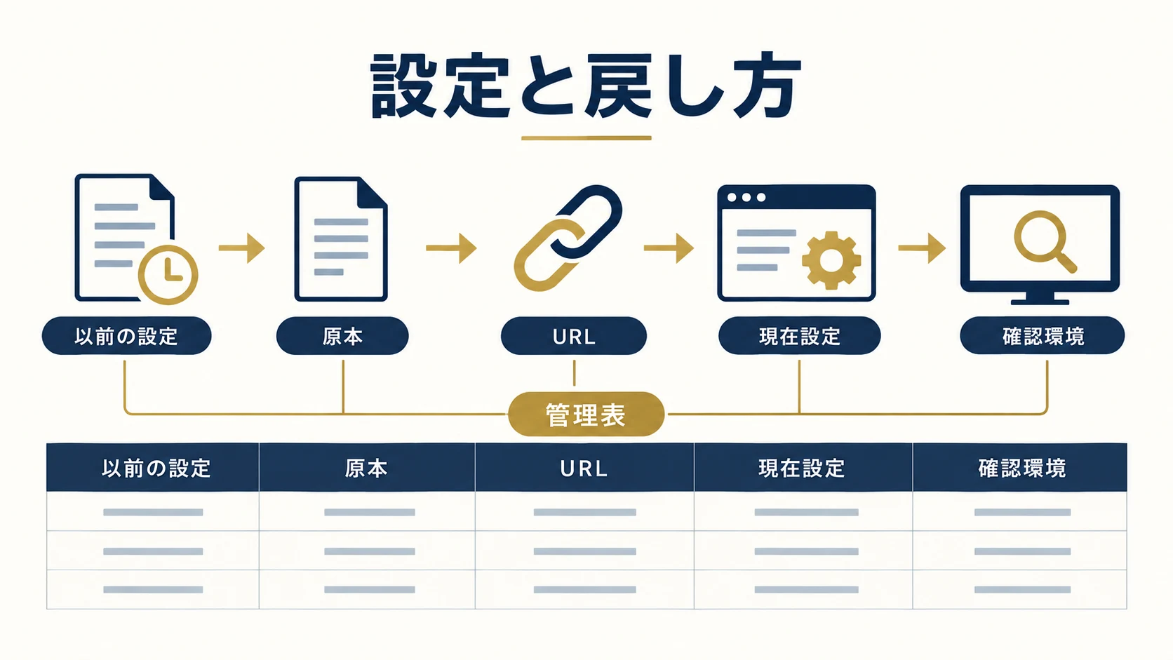 7. 変更前の記録と、戻す対象を残すの確認項目を整理した説明図