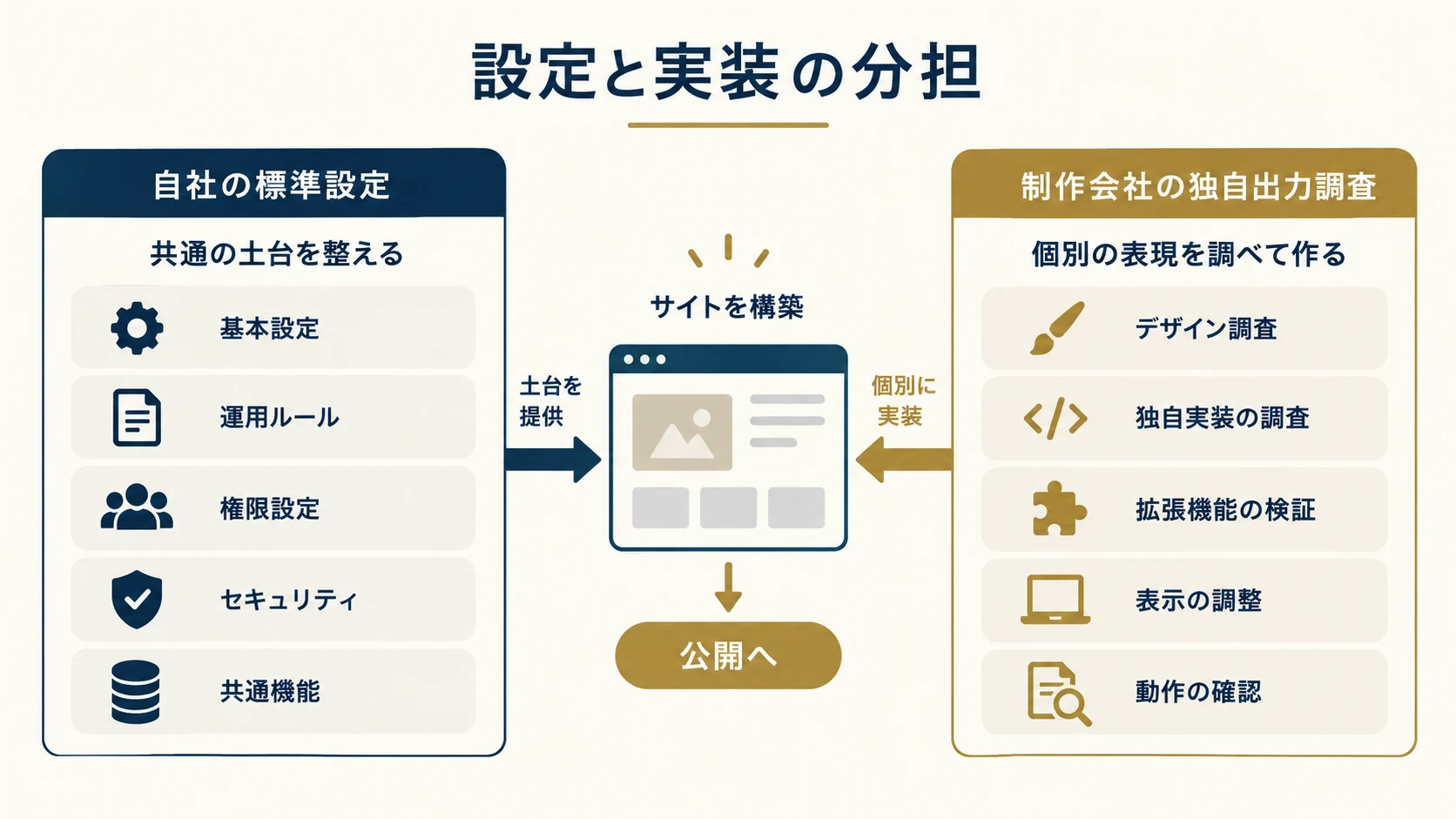 8. 自社の設定確認と制作会社の出力調査を分けるの確認項目を整理した説明図