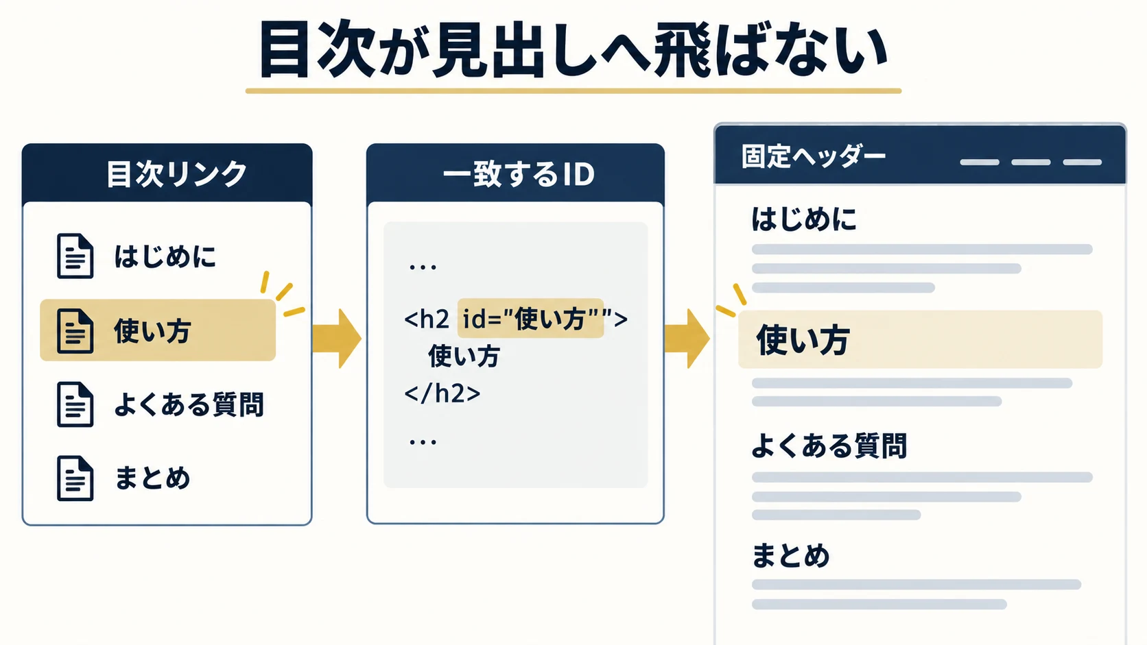 WordPressの目次が見出しへ飛ばないとき｜ID・固定ヘッダー・読込後のずれを確認