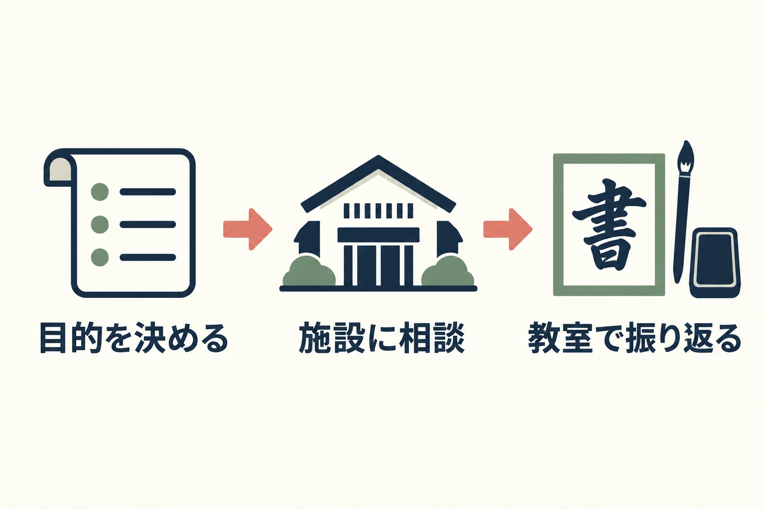 目的を決める、施設に相談、教室で振り返るの順に進める手順の図